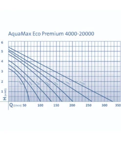 Oase Bachlaufpumpe AquaMax Eco Premium 20000 -KERBL Store 2959575 WE DE 001 PumpenkennlinienAquamaxEcoPremium20000